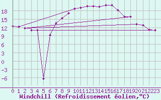 Courbe du refroidissement olien pour Wunsiedel Schonbrun