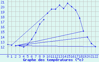 Courbe de tempratures pour Ebnat-Kappel