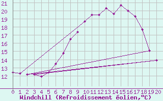 Courbe du refroidissement olien pour Ebnat-Kappel
