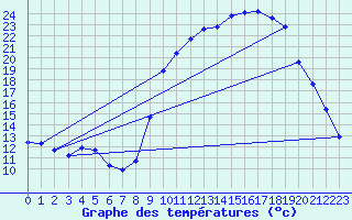 Courbe de tempratures pour Vanclans (25)