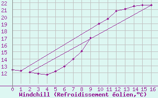 Courbe du refroidissement olien pour Kufstein