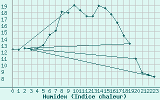 Courbe de l'humidex pour Poroszlo