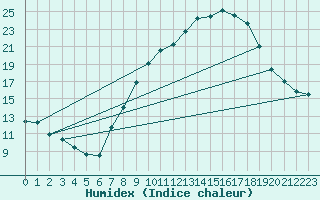 Courbe de l'humidex pour Toledo
