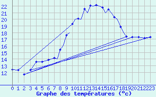 Courbe de tempratures pour Farnborough