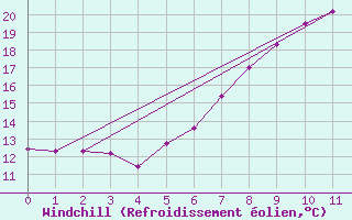 Courbe du refroidissement olien pour Deutschlandsberg