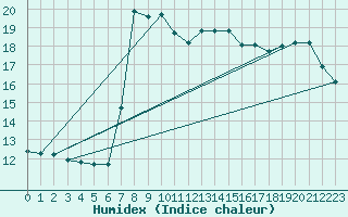 Courbe de l'humidex pour Bari