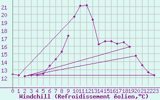 Courbe du refroidissement olien pour Bad Mitterndorf