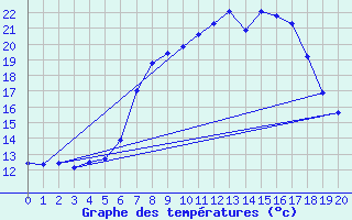 Courbe de tempratures pour Feldbach