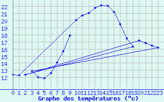 Courbe de tempratures pour Neuhaus A. R.