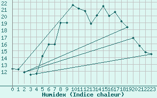 Courbe de l'humidex pour Grossenzersdorf