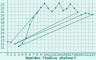 Courbe de l'humidex pour Fagerholm