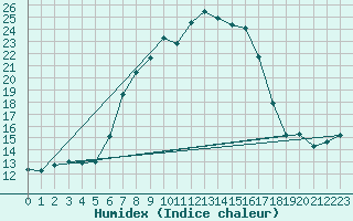 Courbe de l'humidex pour St. Radegund