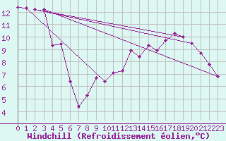 Courbe du refroidissement olien pour Reventin (38)