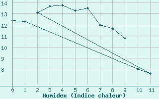 Courbe de l'humidex pour Cessnock Airport Aws