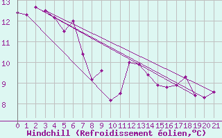 Courbe du refroidissement olien pour Vaderoarna