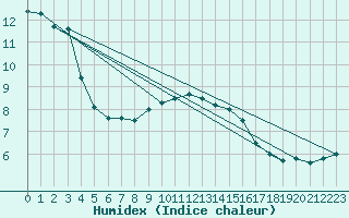 Courbe de l'humidex pour Istres (13)