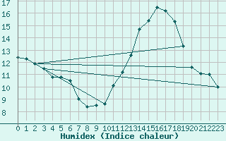 Courbe de l'humidex pour Alenon (61)