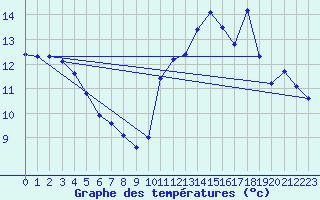 Courbe de tempratures pour Perpignan (66)