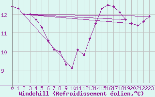 Courbe du refroidissement olien pour Sherkin Island