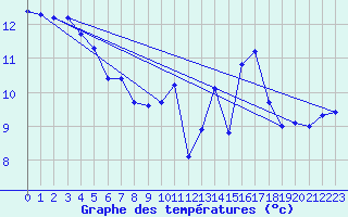 Courbe de tempratures pour Merschweiller - Kitzing (57)