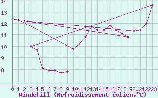 Courbe du refroidissement olien pour Dijon / Longvic (21)