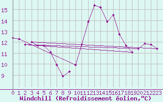 Courbe du refroidissement olien pour Ile de Brhat (22)