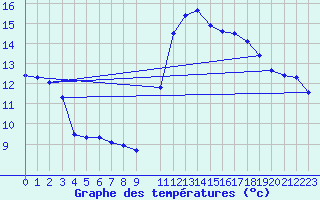 Courbe de tempratures pour Lamballe (22)