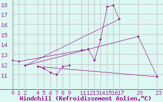Courbe du refroidissement olien pour Luxeuil (70)