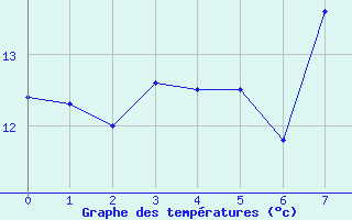 Courbe de tempratures pour Ylinenjaervi