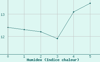 Courbe de l'humidex pour Saint Gervais (33)