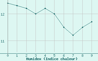 Courbe de l'humidex pour Bridlington Mrsc