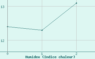 Courbe de l'humidex pour Cessnock Airport Aws