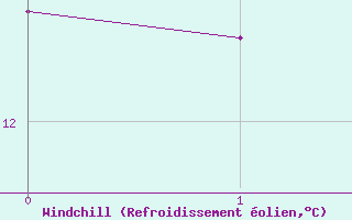 Courbe du refroidissement olien pour Saint Andrae I. L.