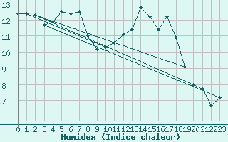 Courbe de l'humidex pour Bergerac (24)