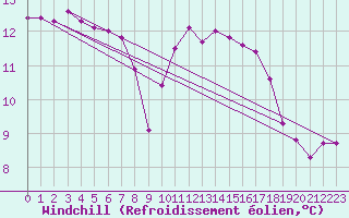 Courbe du refroidissement olien pour Sermange-Erzange (57)