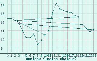 Courbe de l'humidex pour Boulogne (62)