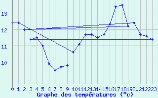 Courbe de tempratures pour le bateau MVGF4