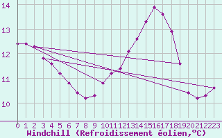 Courbe du refroidissement olien pour Triel-sur-Seine (78)