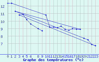 Courbe de tempratures pour Dombaas
