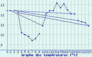 Courbe de tempratures pour Grardmer (88)