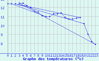 Courbe de tempratures pour Dunkerque (59)