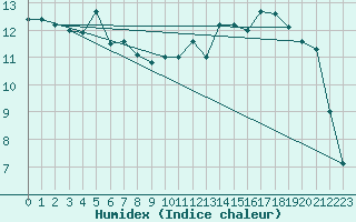 Courbe de l'humidex pour Altdorf