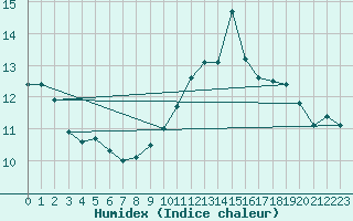 Courbe de l'humidex pour Buzenol (Be)