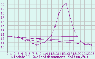 Courbe du refroidissement olien pour Saint-Saturnin-Ls-Avignon (84)