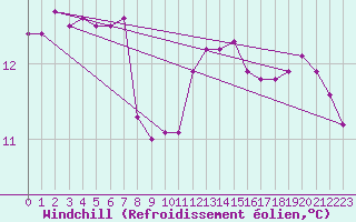 Courbe du refroidissement olien pour Pordic (22)