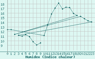 Courbe de l'humidex pour Toulouse-Blagnac (31)