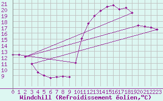 Courbe du refroidissement olien pour Landivisiau (29)