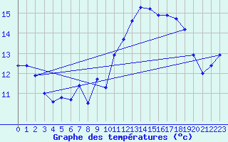 Courbe de tempratures pour Uccle