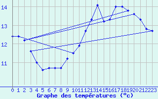 Courbe de tempratures pour Baye (51)