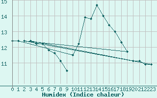 Courbe de l'humidex pour Quimper (29)